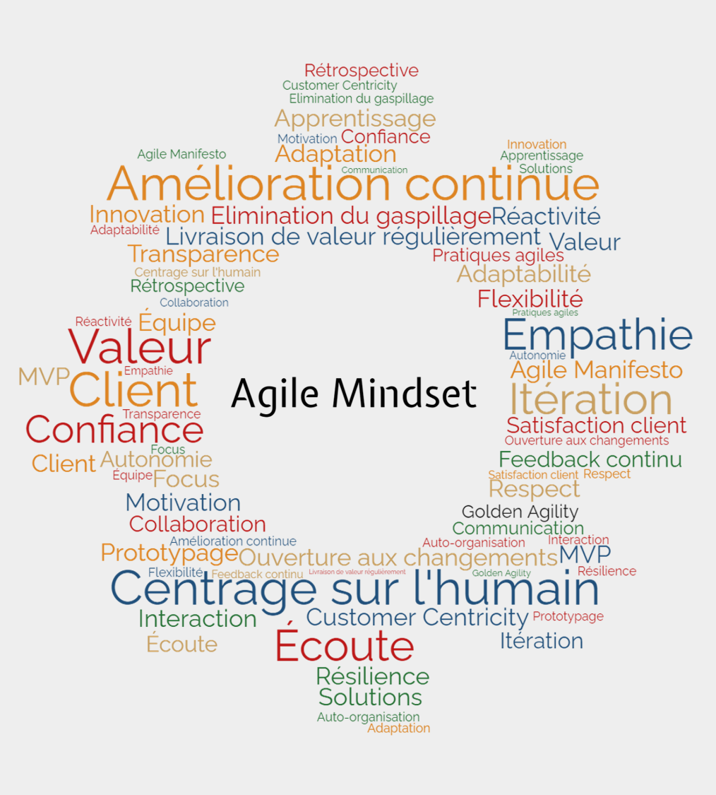 Démystifier le Mindset Agile